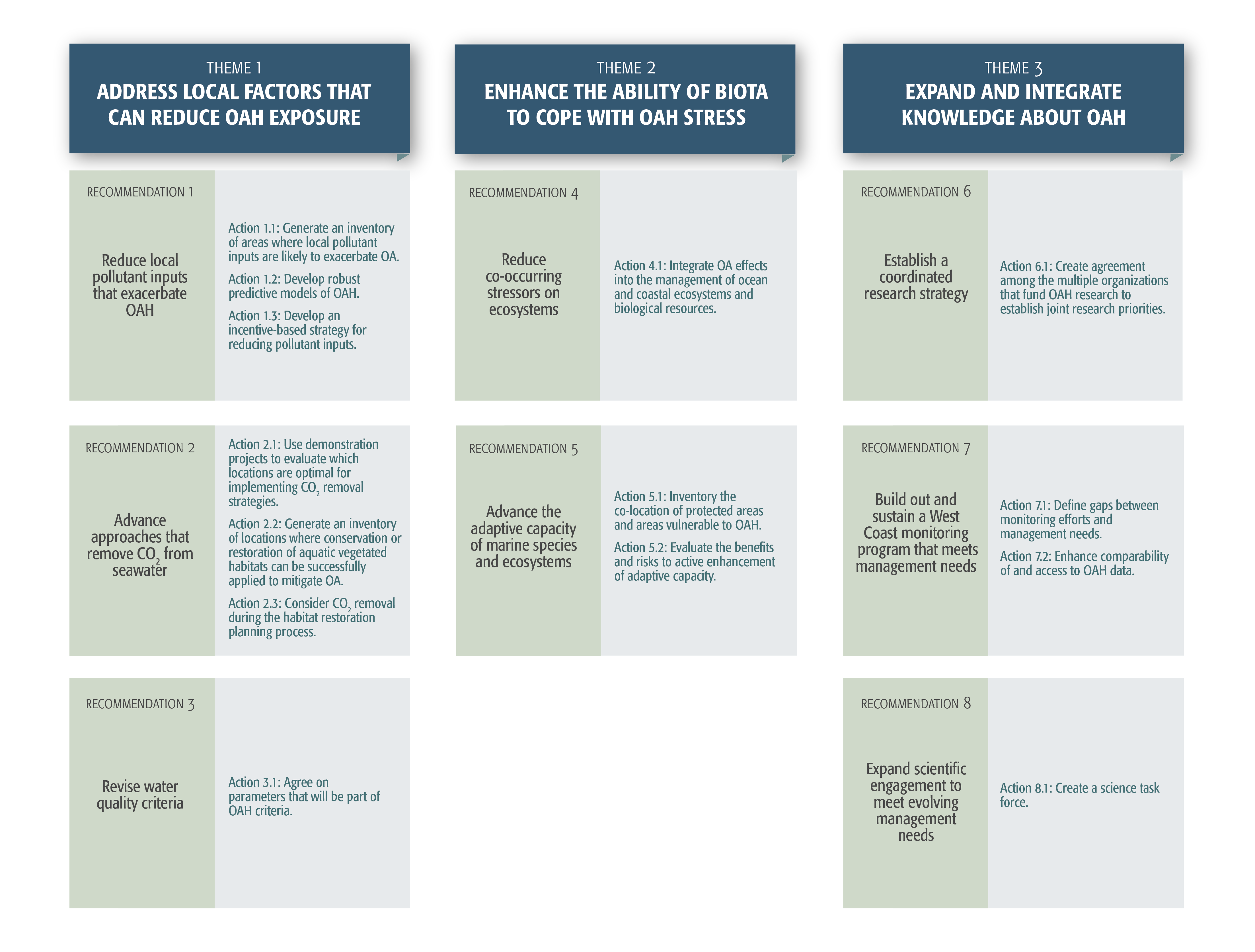 P6 – Management options figure ES-01